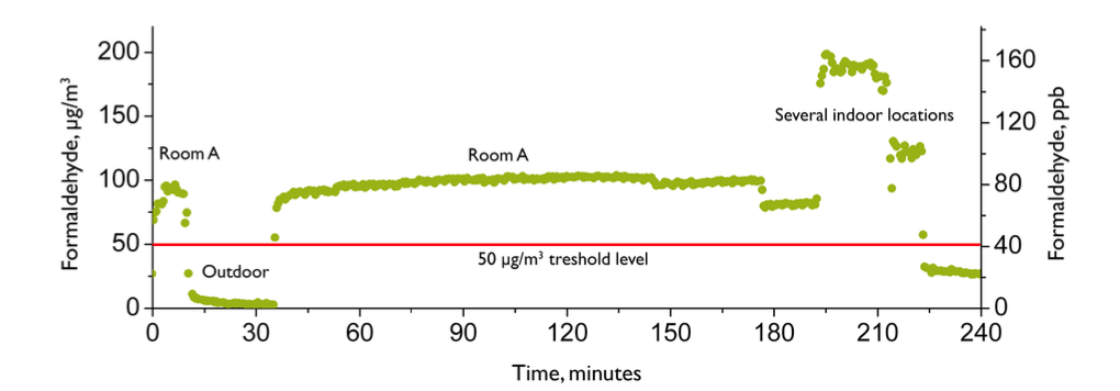 Indoor formaldehyde measurements
